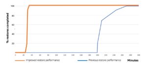 New – Improve Amazon S3 Glacier Flexible Restore Time By Up To 85% Using Standard Retrieval Tier and S3 Batch Operations | Amazon Web Services
