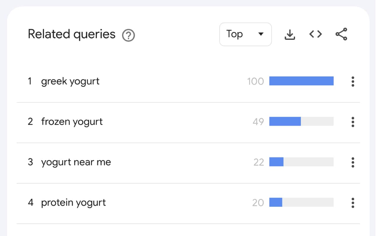 related queries from Google Trends