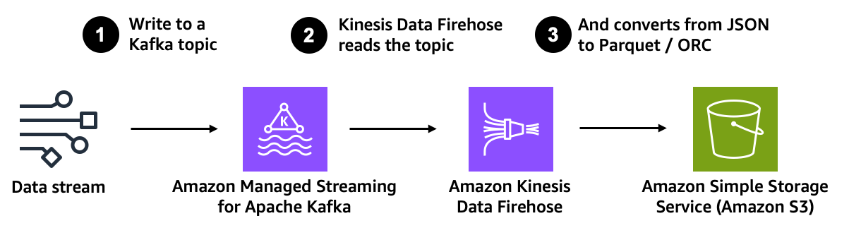 Amazon MSK to Amazon S3 architecture diagram