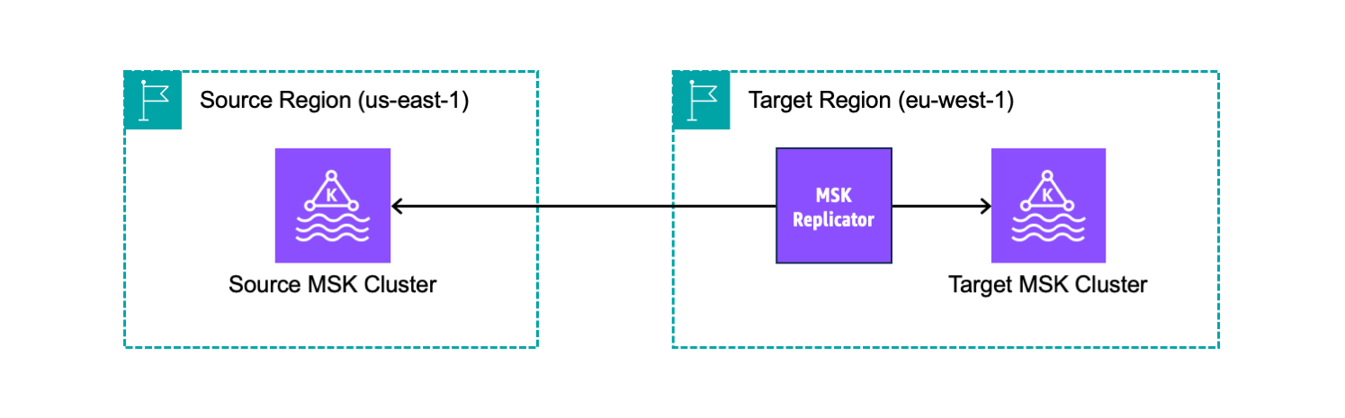 MSK Replicator cross-Region architecture diagram.