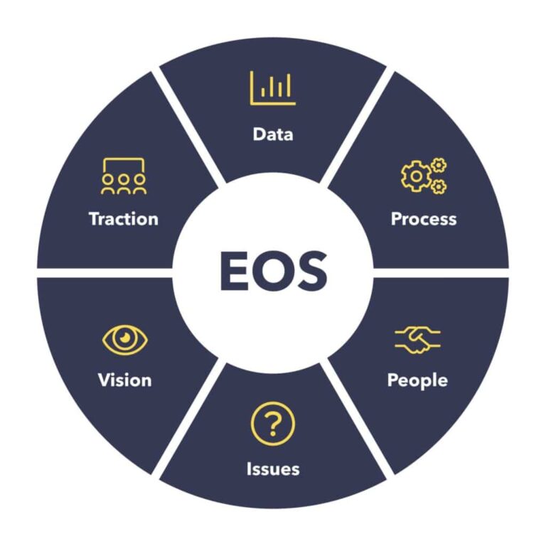 What Is EOS In Business And How Does It Work? - Tecuy