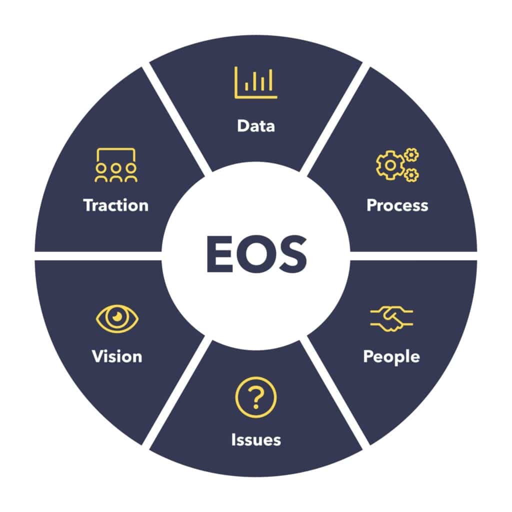 The Six Elements Offered By EOS (Entrepreneurial Operating Systems)