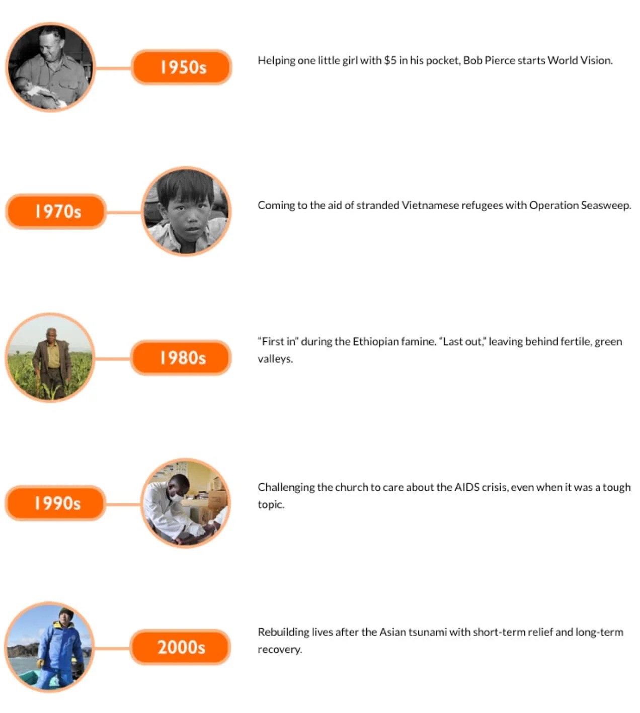 Three column timeline consisting of an image, the year, and a description for each point.