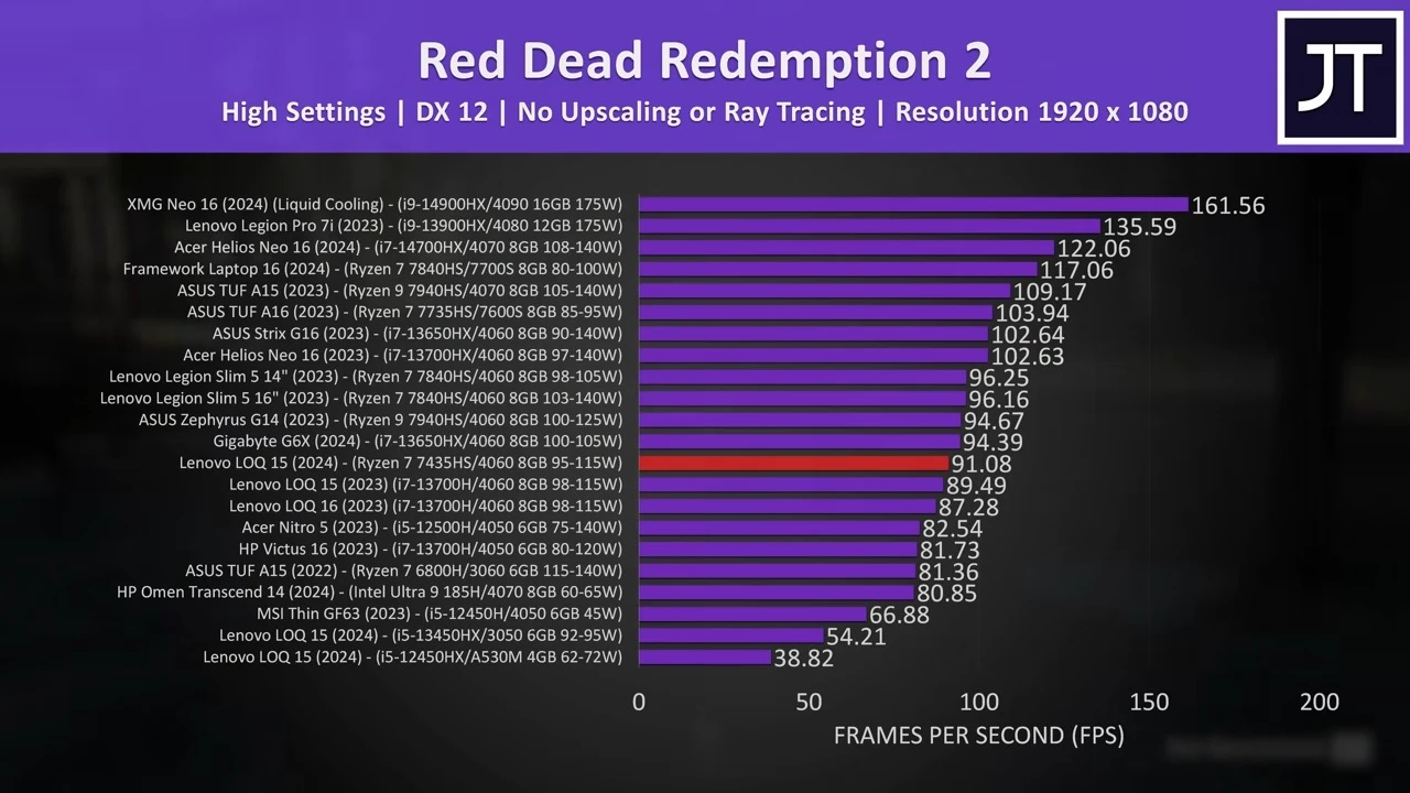 New Budget CPU in Gaming Laptops: AMD Ryzen 7 7435HS