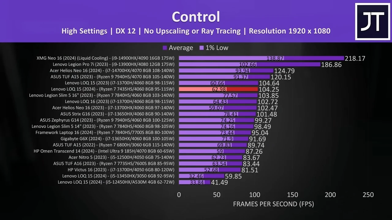 New Budget CPU in Gaming Laptops: AMD Ryzen 7 7435HS