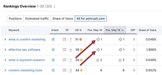 Screenshot of Semrush's report showing existence of AI Overviews