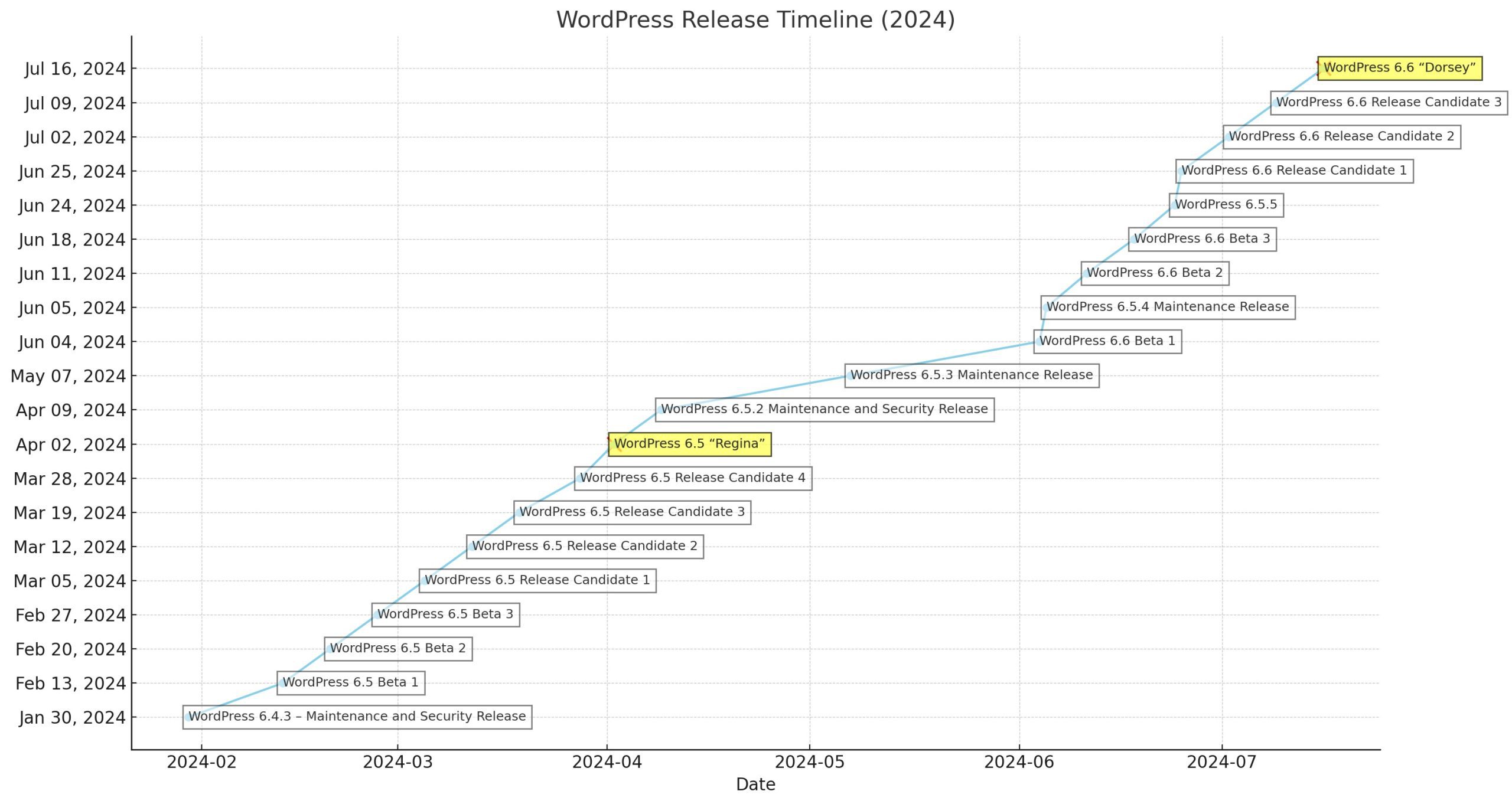 WordPress Half Year Release Jan 30-July16 2024 by Christopher Morris