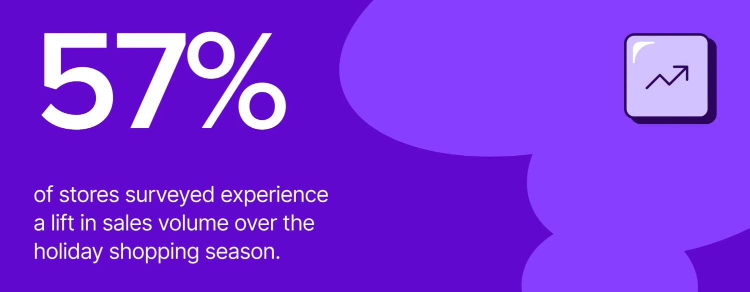 Black Friday Cyber Monday: 57% of merchants experience an uplift in sales over the holiday season