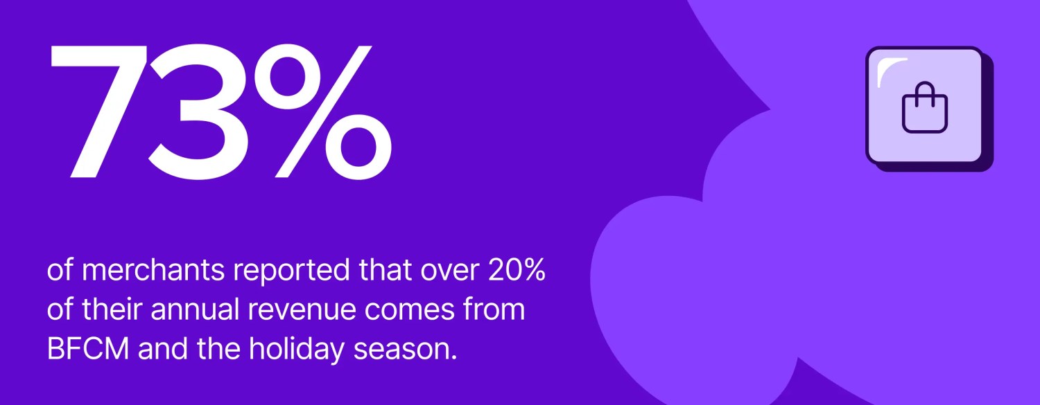 Black Friday Cyber Monday: 73% of merchants reported that over 20% of their annual revenue comes from BFCM and the holiday season