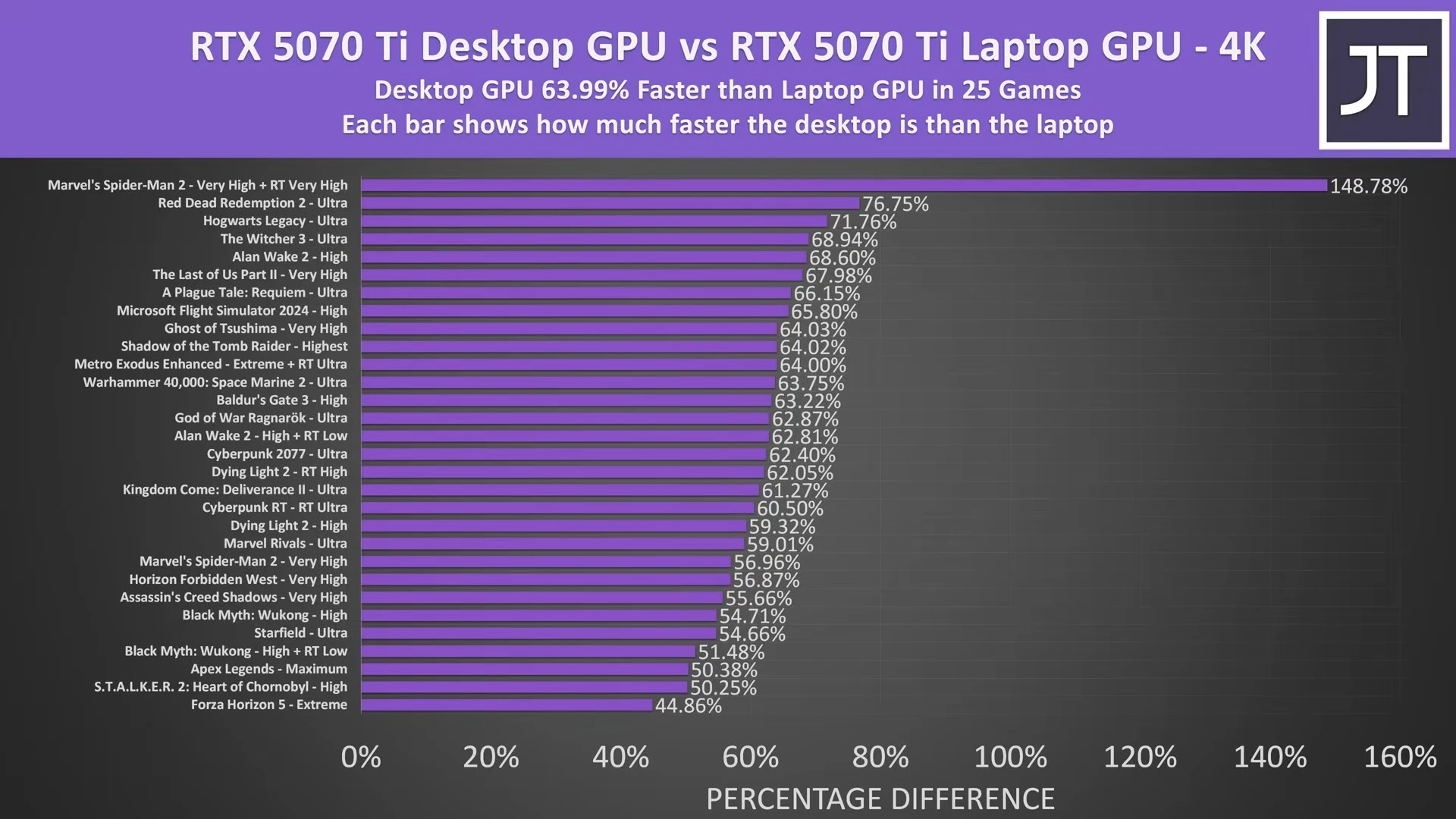 RTX 5070 Ti Desktop vs Laptop: The Same Name, Vastly Different Performance
