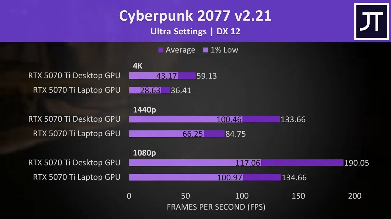RTX 5070 Ti Desktop vs Laptop: The Same Name, Vastly Different Performance