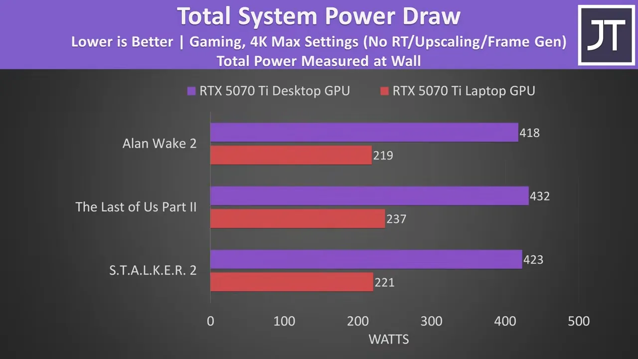RTX 5070 Ti Desktop vs Laptop: The Same Name, Vastly Different Performance