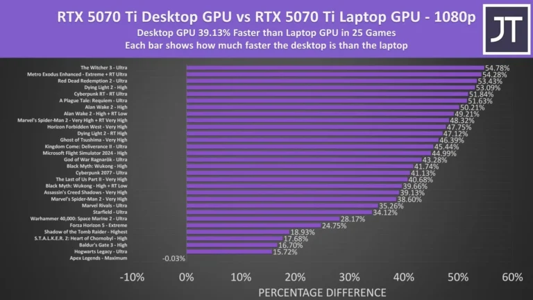 RTX 5070 Ti Desktop vs Laptop: The Same Name, Vastly Different Performance