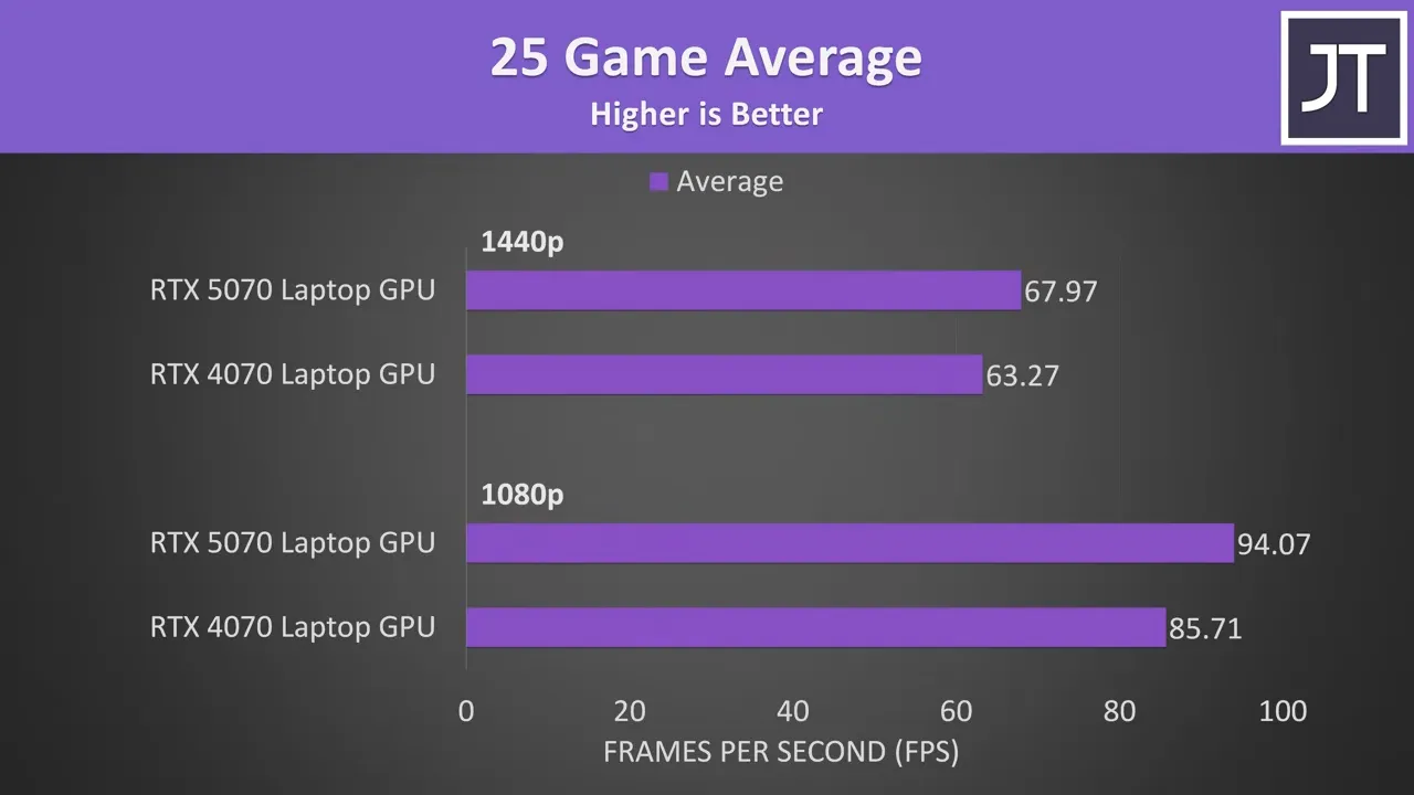 NVIDIA RTX 5070 vs. RTX 4070 Laptop GPU: A 25-Game Showdown