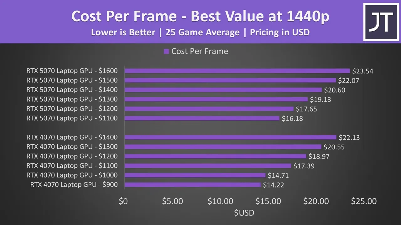 NVIDIA RTX 5070 vs. RTX 4070 Laptop GPU: A 25-Game Showdown
